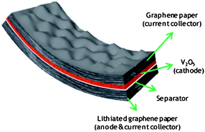 Graphical abstract: Flexible energy storage devices based on graphene paper