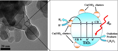 Graphical abstract: Facile preparation and enhanced photocatalytic H2-production activity of Cu(OH)2 cluster modified TiO2