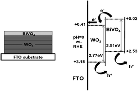 Graphical abstract: Heterojunction BiVO4/WO3 electrodes for enhanced photoactivity of water oxidation