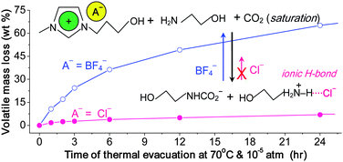 Graphical abstract: Chloride ion enhanced thermal stability of carbon dioxide captured by monoethanolamine in hydroxyl imidazolium based ionic liquids