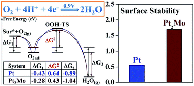 Graphical abstract: Towards active and stable oxygen reduction cathodes: a density functional theory survey on Pt2M skin alloys