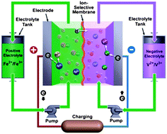 Graphical abstract: A new redox flow battery using Fe/V redox couples in chloride supporting electrolyte