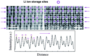 Graphical abstract: Atomic-scale investigation on lithium storage mechanism in TiNb2O7,