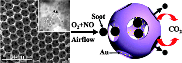 Graphical abstract: Three-dimensionally ordered macroporous Ce0.8Zr0.2O2-supported gold nanoparticles: synthesis with controllable size and super-catalytic performance for soot oxidation