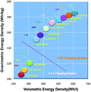Graphical abstract: Prospective materials and applications for Li secondary batteries