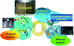 Graphical abstract: Screening of dioxin-like compounds in bio-composts and their materials: chemical analysis and fractionation-directed evaluation of AhR ligand activities using an in vitro bioassay
