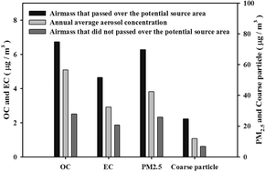 Graphical abstract: Estimation of the contributions of long range transported aerosol in East Asia to carbonaceous aerosol and PM concentrations in Seoul, Korea using highly time resolved measurements: a PSCF model approach