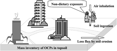 Graphical abstract: Incidence of organochlorine pesticides in soils of Shenzhen, China