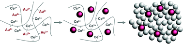 Graphical abstract: A flexible one-pot route to metal/metal oxide nanocomposites