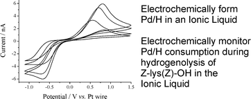 Graphical abstract: Hydrogenolysis without hydrogen gas: hydrogen loaded palladium electrodes by electrolysis of H[NTf2] in a room temperature ionic liquid