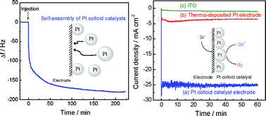Graphical abstract: Element-saving preparation of an efficient electrode catalyst based on self-assembly of Pt colloid nanoparticles onto an ITO electrode