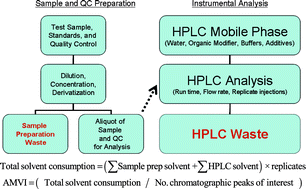 Graphical abstract: Analytical Method Volume Intensity (AMVI): A green chemistry metric for HPLC methodology in the pharmaceutical industry