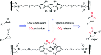 Graphical abstract: N-Heterocyclic carbene functionalized MCM-41 as an efficient catalyst for chemical fixation of carbon dioxide