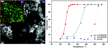 Graphical abstract: Continuous hydrothermal syntheses of highly active composite nanocatalysts