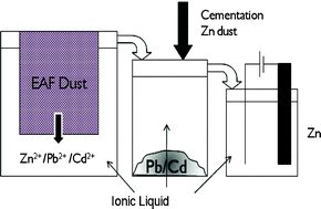 Graphical abstract: Processing of metals and metal oxides using ionic liquids