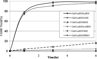 Graphical abstract: The effect of support material on the transesterification activity of CaO–La2O3 and CaO–CeO2 supported catalysts