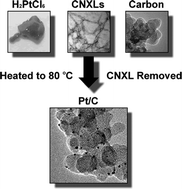Graphical abstract: Synthesis of carbon-supported Pt nanoparticle electrocatalysts using nanocrystalline cellulose as reducing agent