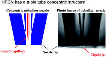 Graphical abstract: High performance concentric nebulizer for low-flow rate liquid sample introduction to ICP-MS