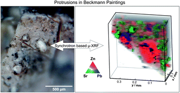 Graphical abstract: Protrusions in a painting by Max Beckmann examined with confocal μ-XRF