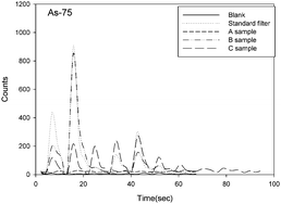 Graphical abstract: Elemental analysis of airborne particulate matter using an electrical low-pressure impactor and laser ablation/inductively coupled plasma mass spectrometry