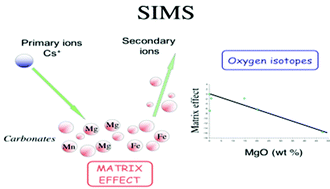 Graphical abstract: Determination of SIMS matrix effects on oxygen isotopic compositions in carbonates