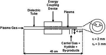 Graphical abstract: A novel device for gas-phase sample introduction into microwave plasma: Lateral Sample Introduction