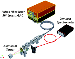 Graphical abstract: Evaluation of a compact high power pulsed fiber laser source for laser-induced breakdown spectroscopy