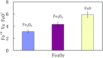 Graphical abstract: Direct FexOy speciation in solid state materials by pulsed millisecond radio frequency glow discharge time-of-flight mass spectrometry