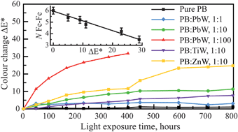 Graphical abstract: Fading of modern Prussian blue pigments in linseed oil medium