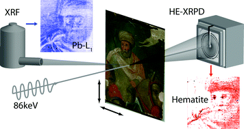 Graphical abstract: High energy X-ray powder diffraction for the imaging of (hidden) paintings