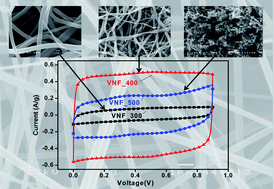 Graphical abstract: Synthesis and electrochemical properties of electrospun V2O5 nanofibers as supercapacitor electrodes