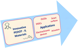 Graphical abstract: Innovative materials and applications based on poly(3,4-ethylenedioxythiophene) and ionic liquids