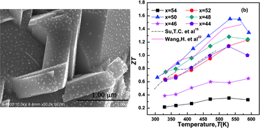 Graphical abstract: High thermoelectric figure of merit and nanostructuring in bulk AgSbTe2