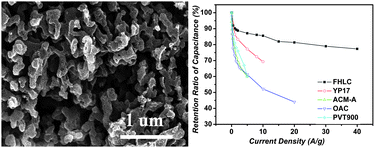 Graphical abstract: A fish scale based hierarchical lamellar porous carbon material obtained using a natural template for high performance electrochemical capacitors
