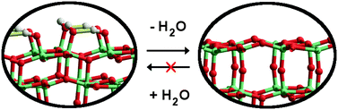 Graphical abstract: Hydroxylation of TiO2-B: insights from density functional calculations