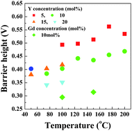 Graphical abstract: Proton transport properties at the grain boundary of barium zirconate based proton conductors for intermediate temperature operating SOFC
