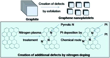Graphical abstract: Nitrogen doped graphene nanoplatelets as catalyst support for oxygen reduction reaction in proton exchange membrane fuel cell
