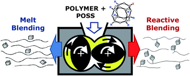 Graphical abstract: POSS-based hybrids by melt/reactive blending