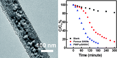 Graphical abstract: Photocatalytic properties of porous silicon nanowires