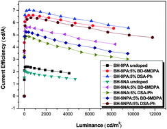 Graphical abstract: Highly efficient blue OLED based on 9-anthracene-spirobenzofluorene derivatives as host materials