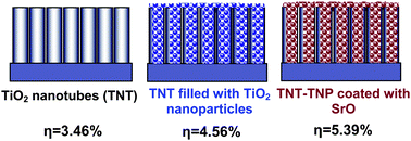 Graphical abstract: An efficient flexible dye-sensitized solar cell with a photoanode consisting of TiO2 nanoparticle-filled and SrO-coated TiO2 nanotube arrays