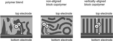 Graphical abstract: Donor–acceptor block copolymers for photovoltaic applications