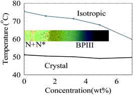 Graphical abstract: Stable amorphous blue phase of bent-core nematic liquid crystals doped with a chiral material