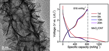 Graphical abstract: Nanoflaky MnO2/carbon nanotube nanocomposites as anode materials for lithium-ion batteries