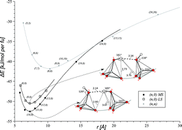 Graphical abstract: Structure and energetics of imogolite: a quantum mechanical ab initio study with B3LYP hybrid functional