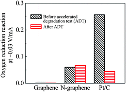 Graphical abstract: Nitrogen-doped graphene and its electrochemical applications