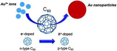 Graphical abstract: Spontaneous electron transfer from C60 to Au ions: oxidation of C60 and hole doping