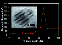 Graphical abstract: Low-temperature synthesis of solid-solution BaxSr1−xTiO3 nanocrystals