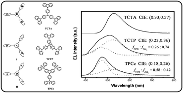 Graphical abstract: Design of star-shaped molecular architectures based on carbazole and phosphine oxide moieties: towards amorphous bipolar hosts with high triplet energy for efficient blue electrophosphorescent devices