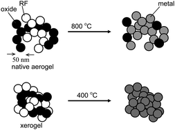 Graphical abstract: The effect of compactness on the carbothermal conversion of interpenetrating metal oxide/resorcinol-formaldehyde nanoparticle networks to porous metals and carbides